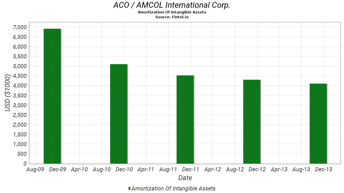 amortization of intangible assets
