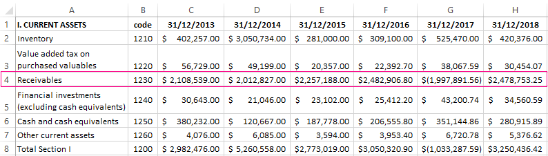 if a company has an accounts receivable turnover ratio of 15, the company: