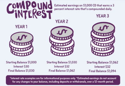 compounding definition