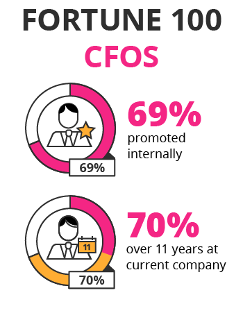 Top 5 Highest Paid Chief Financial Officer Over The World