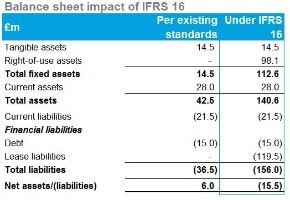 buildings on balance sheet