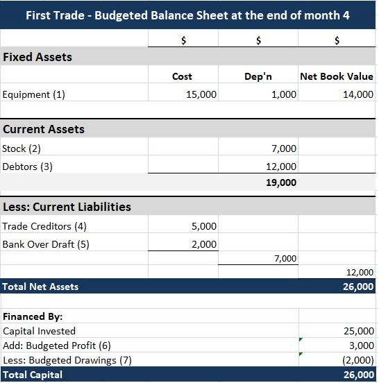 budgeted balance sheet