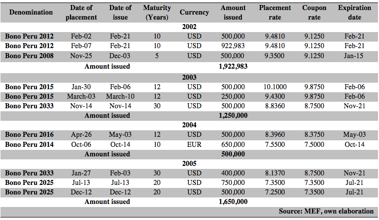 bearer bonds definition
