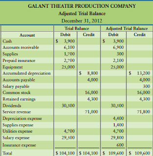 what is an adjusted trial balance