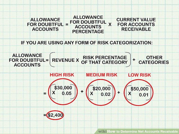net accounts receivables