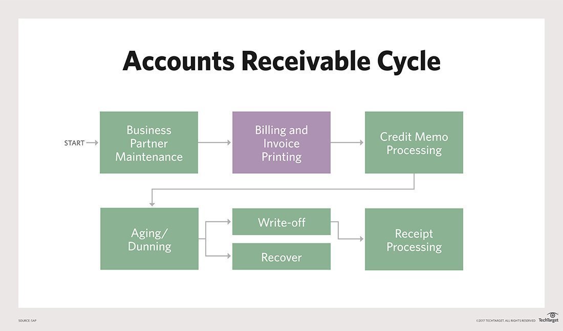 account receivable terms