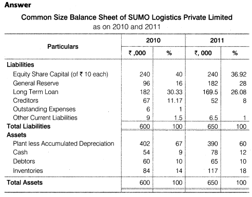 common size balance sheet