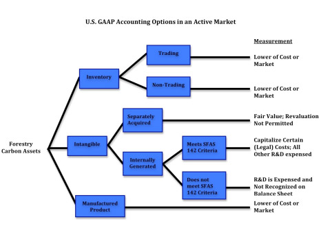 arb accounting