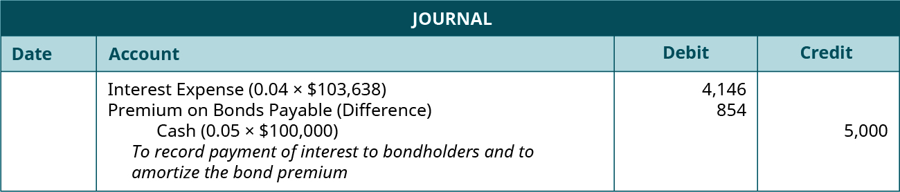 amortization of debt issuance costs