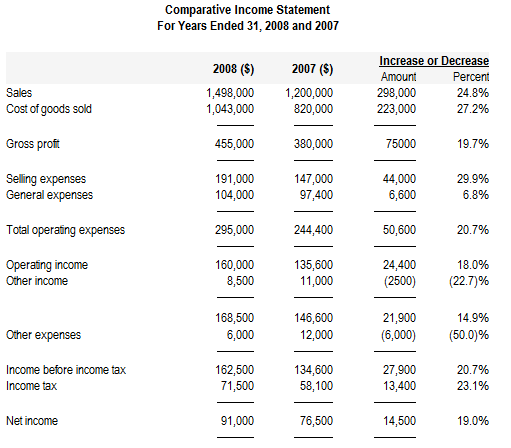 Out Of This World Horizontal Analysis Of Financial Statements Balance 