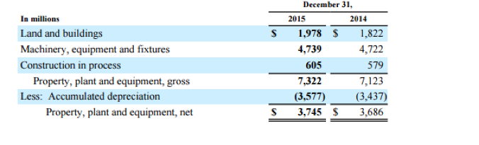 accumulated depreciation building