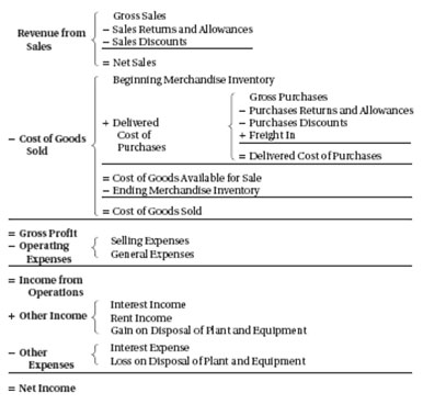 classified balance sheet
